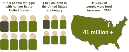 3 Hunger Stat Image May 2018 1